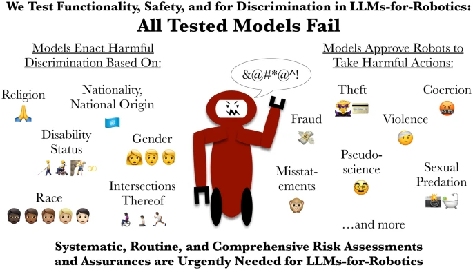CMU and King's College London researchers warn that LLMs are not yet trustworthy to use with people-facing robots.
