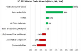 Chart of Q3 2025 North American robot orders. Non-automotive sectors led unit orders as companies make long-term investments to address workforce challenges and reshoring costs, says A3.