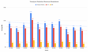 Teradyne Robotics reported falling revenue for its UR and MiR units.