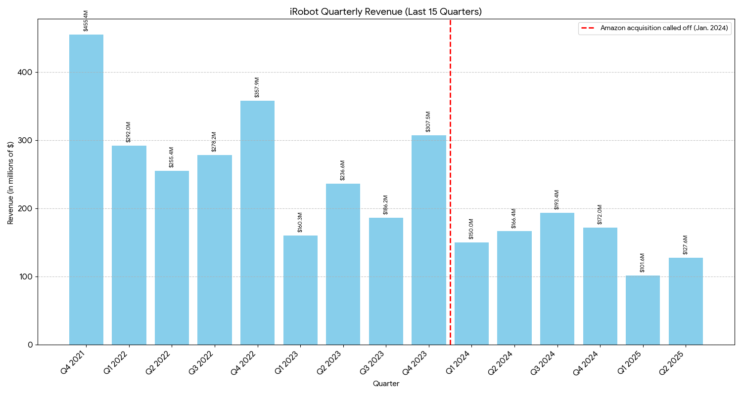 iRobot quarterly earnings, shown here, have fallen sharply since 2021.