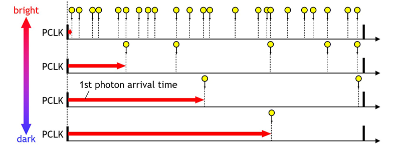 graph illustrating how a SPAD sensor captures light photons.